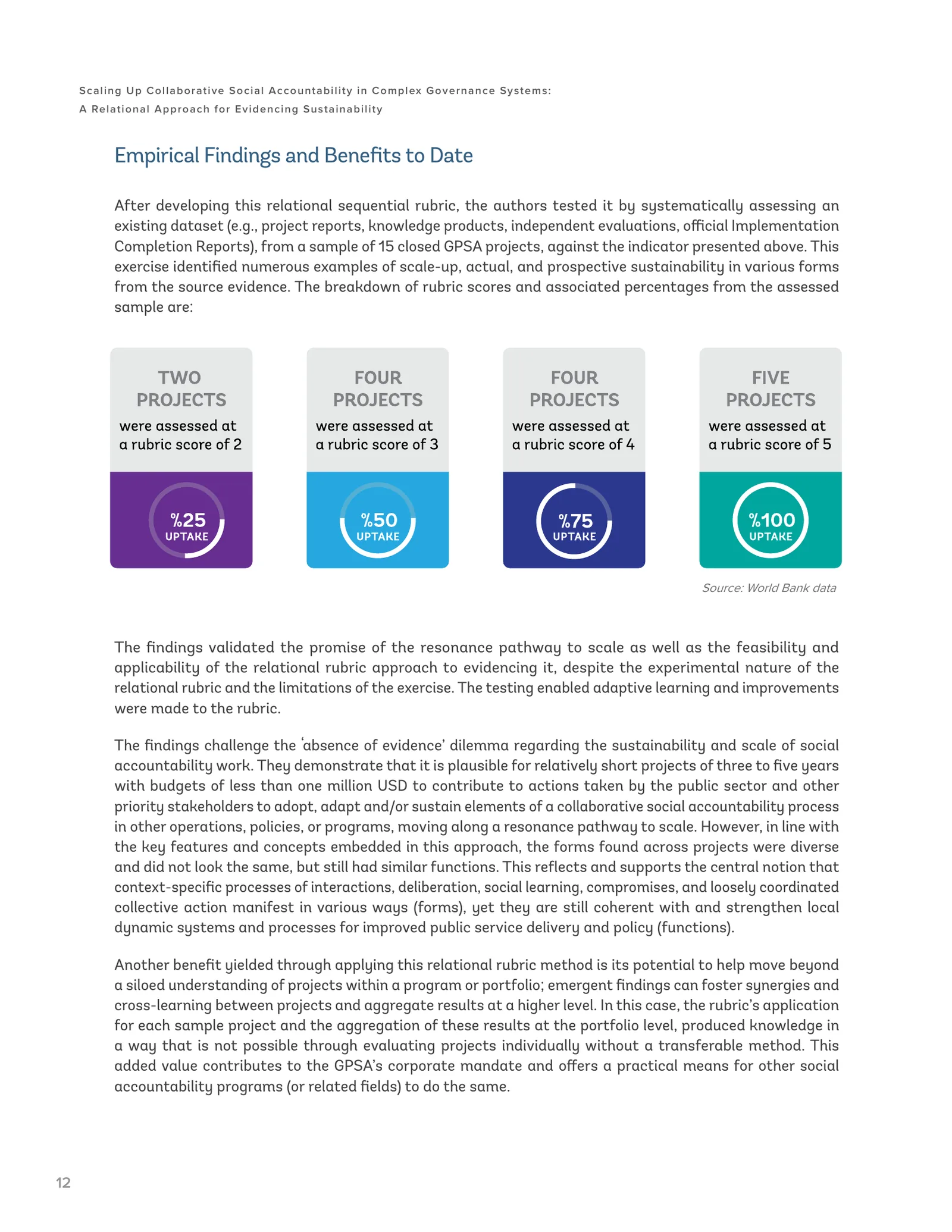 GPSA Publication Series, World Bank Group · GPSA: Uptake stat cards with ring gauges